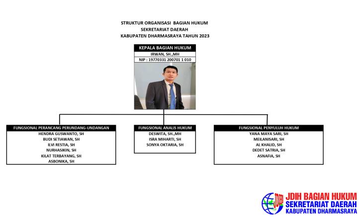 Struktur Organisasi Bagian Hukum