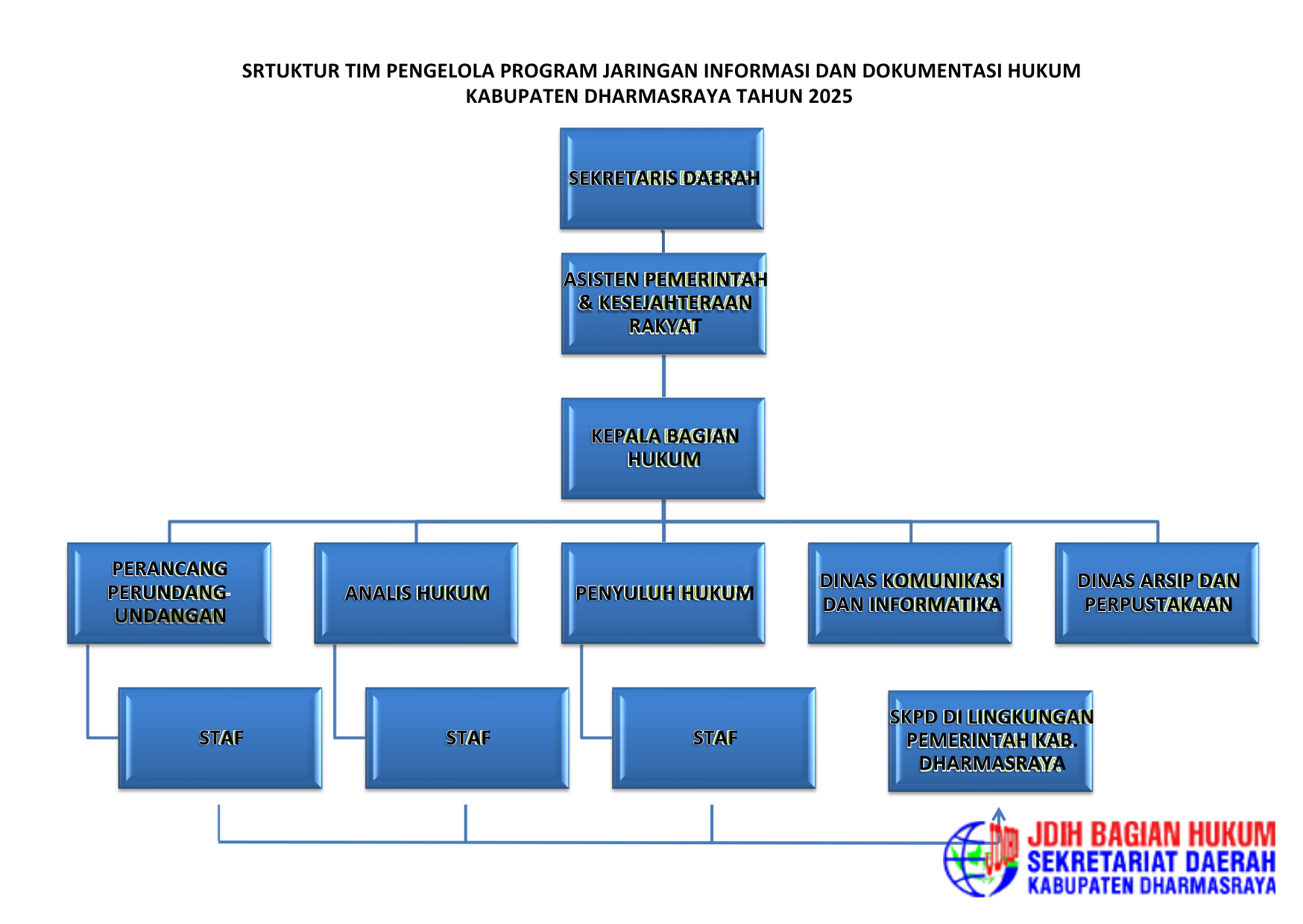 Struktur Organisasi Pengelola JDIH